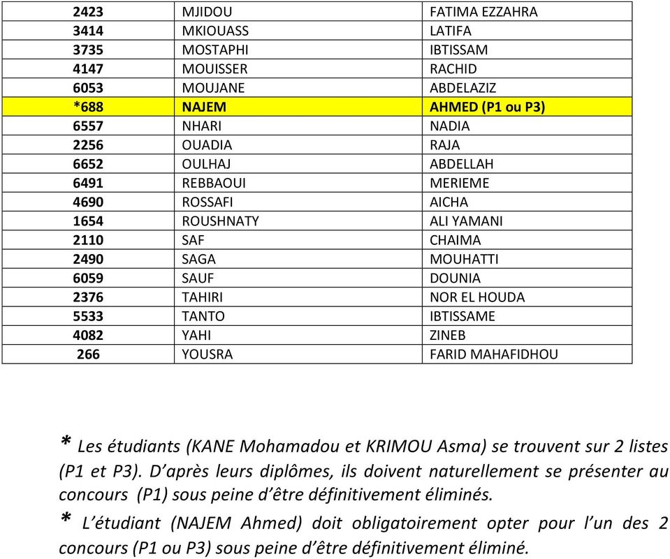 YAHI ZINEB 266 YOUSRA FARID MAHAFIDHOU * Les étudiants (KANE Mohamadou et KRIMOU Asma) se trouvent sur 2 listes (P1 et P3).