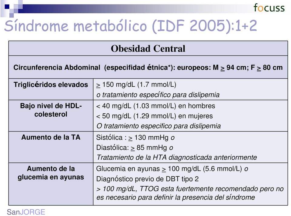 03 mmol/l) en hombres < 50 mg/dl (1.