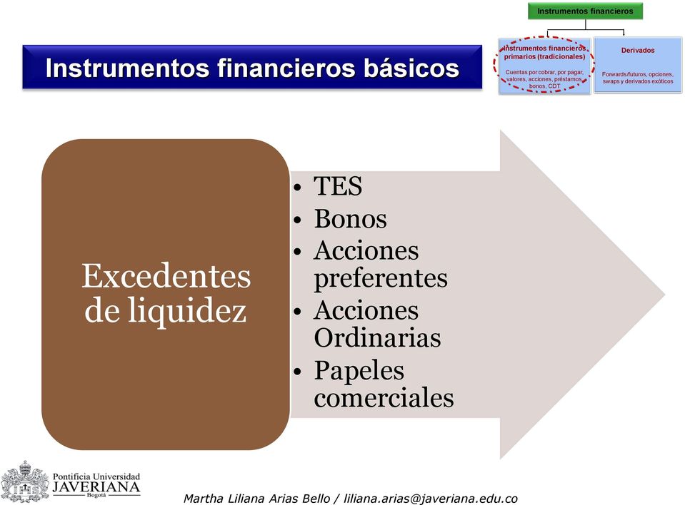 préstamos, bonos, CDT Derivados Forwards/futuros, opciones, swaps y derivados