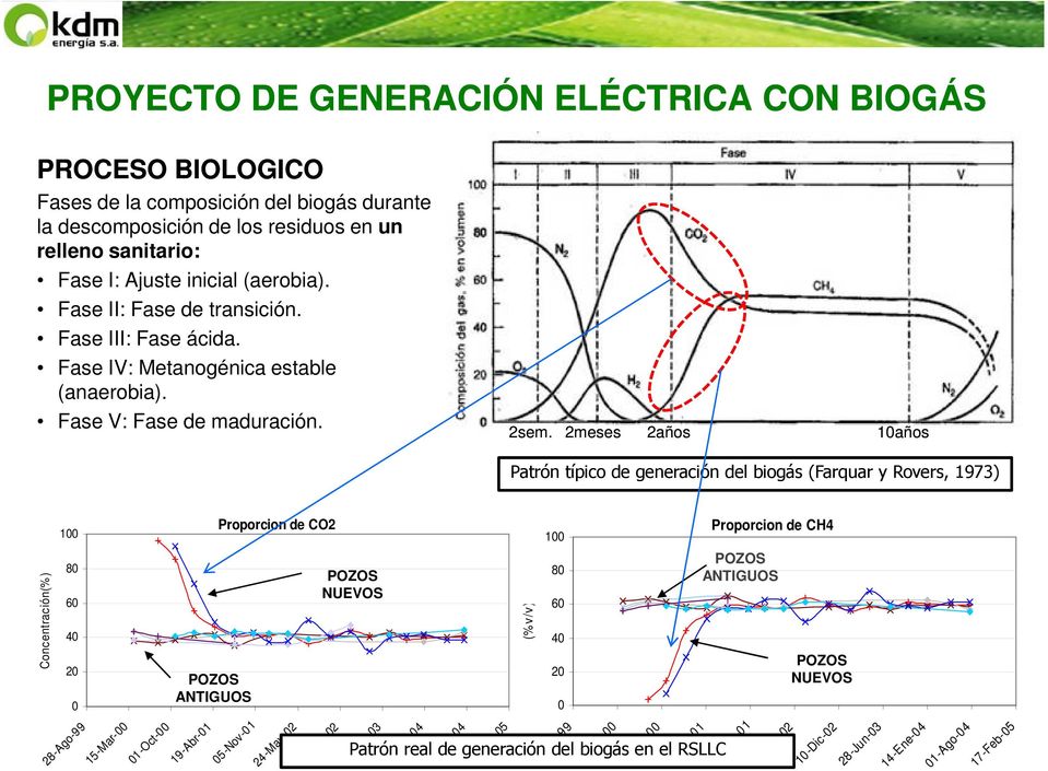 2meses 2años 10años Patrón típico de generación del biogás (Farquar y Rovers, 1973) Concentración(%) 100 80 60 40 20 0 POZOS ANTIGUOS Proporcion de CO2 POZOS NUEVOS (%v/v) 100 80 60 40 20 0