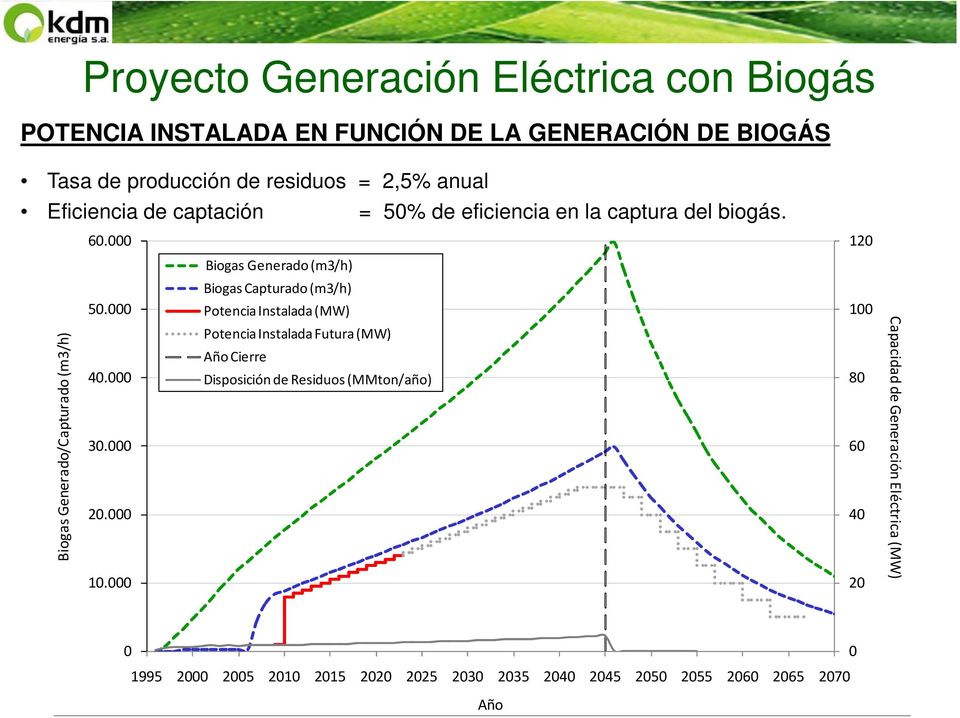 000 Biogas Generado (m3/h) Biogas Capturado (m3/h) 50.000 Potencia Instalada (MW) Potencia Instalada Futura (MW) Año Cierre 40.