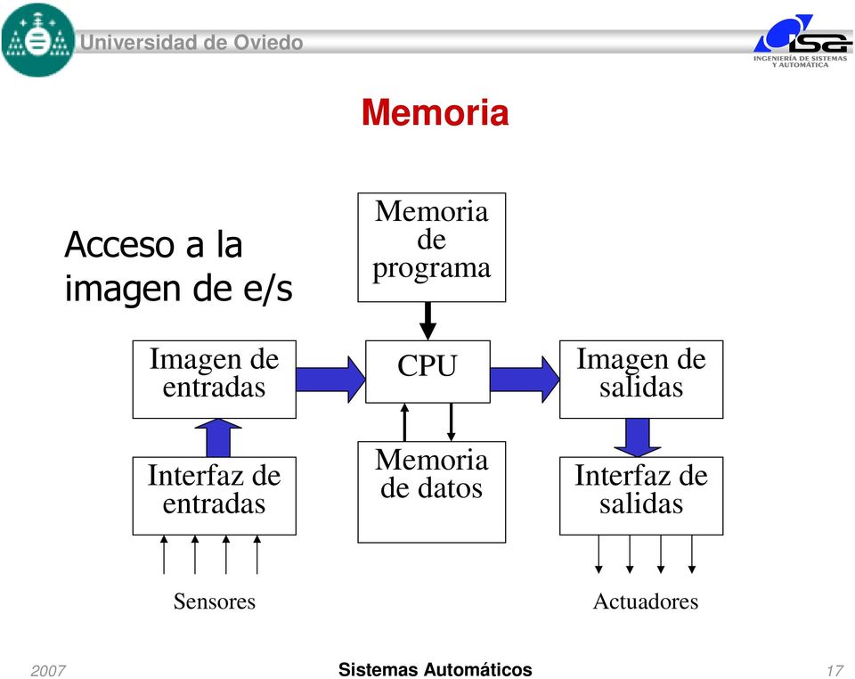 programa CPU Memoria de datos Imagen de