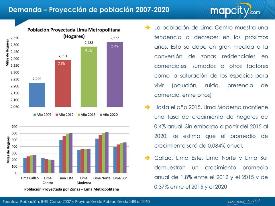 4% Año 2007 Año 2012 Año 2015 Año 2020 Población Proyectada por Zonas Lima Metropolitana Lima Sur La población de Lima Centro muestra una tendencia a decrecer en los próximos años.