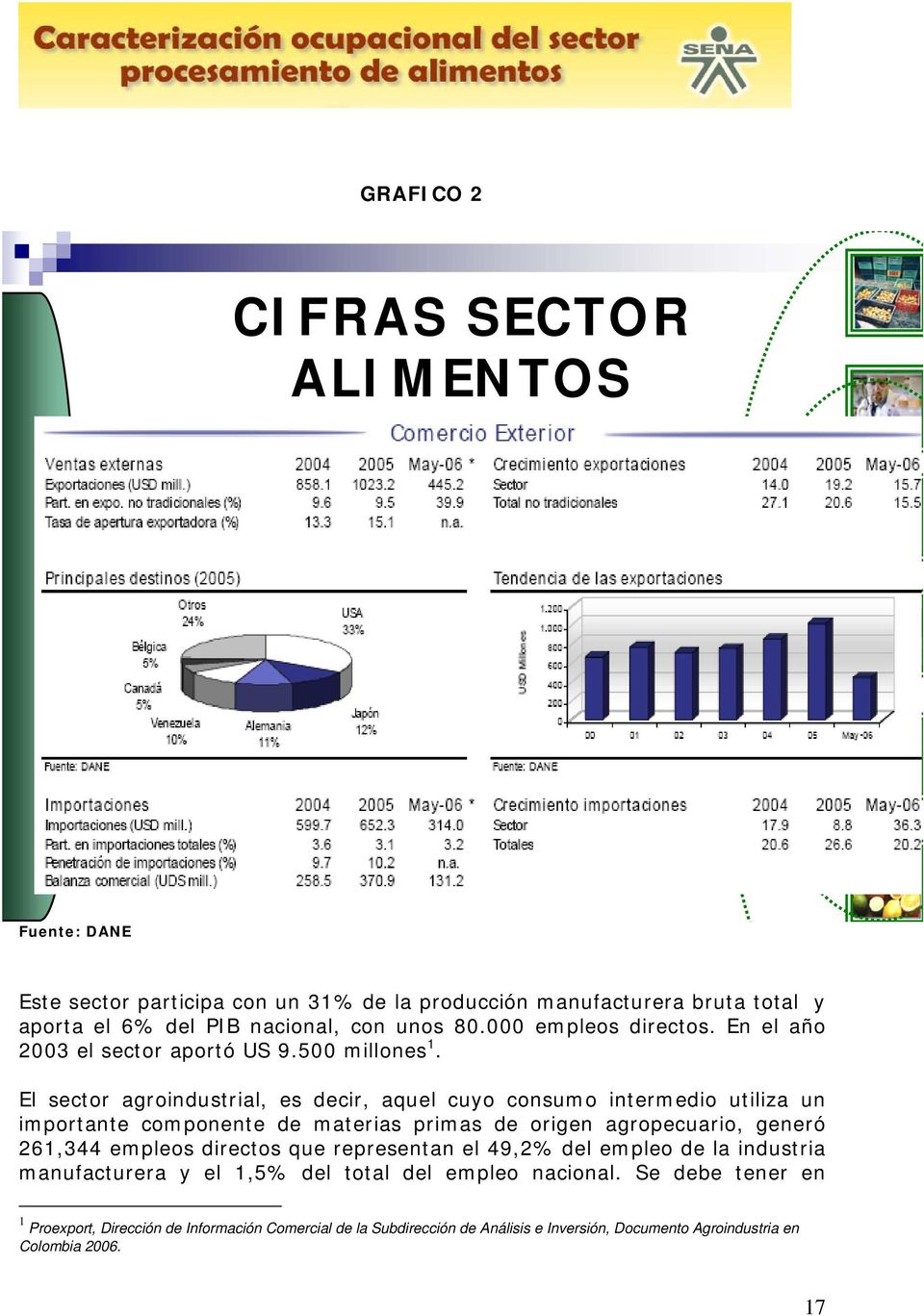 El sector agroindustrial, es decir, aquel cuyo consumo intermedio utiliza un importante componente de materias primas de origen agropecuario, generó 261,344 empleos