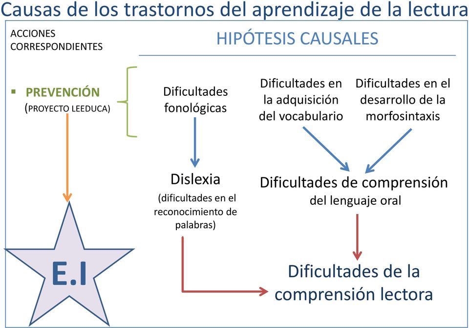 vocabulario Dificultades en el desarrollo de la morfosintaxis Dislexia (dificultades en el