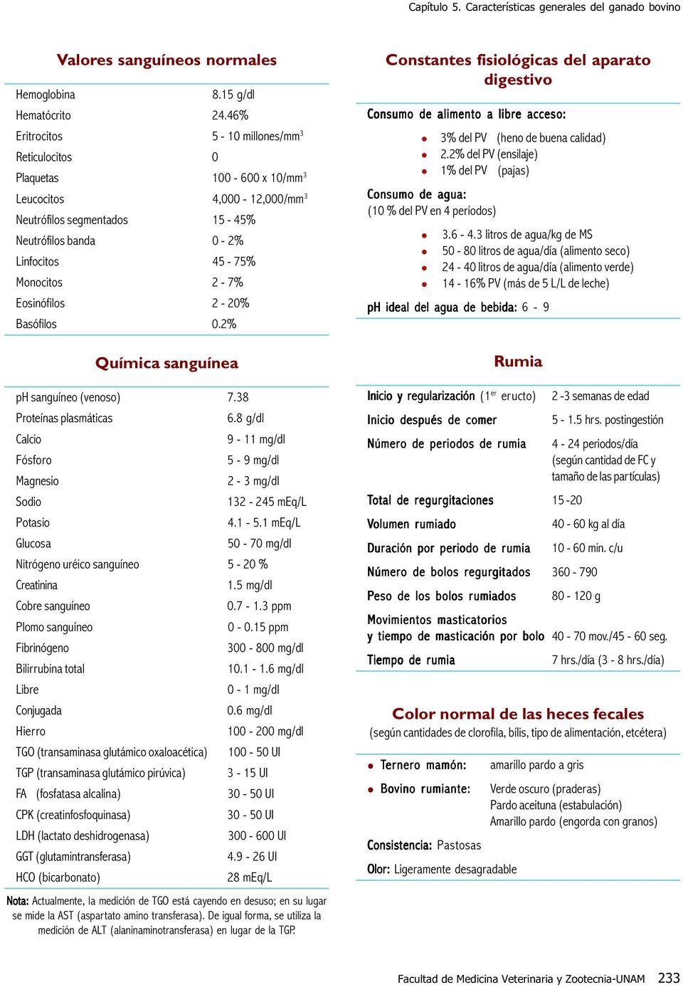 Eosinófilos 2-20% Basófilos 0.2% Química sanguínea ph sanguíneo (venoso) 7.38 Proteínas plasmáticas 6.8 g/dl Calcio 9-11 mg/dl Fósforo 5-9 mg/dl Magnesio 2-3 mg/dl Sodio 132-245 meq/l Potasio 4.1-5.