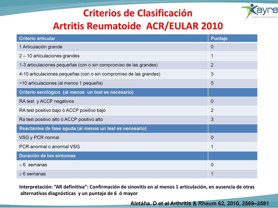 ó ACCP positivo alto 3 Reactantes de fase aguda (al menos un test es necesario) VSG y PCR normal 0 PCR anormal o anormal VSG 1 Duración de los síntomas Criterios de Clasificación Artritis Reumatoide