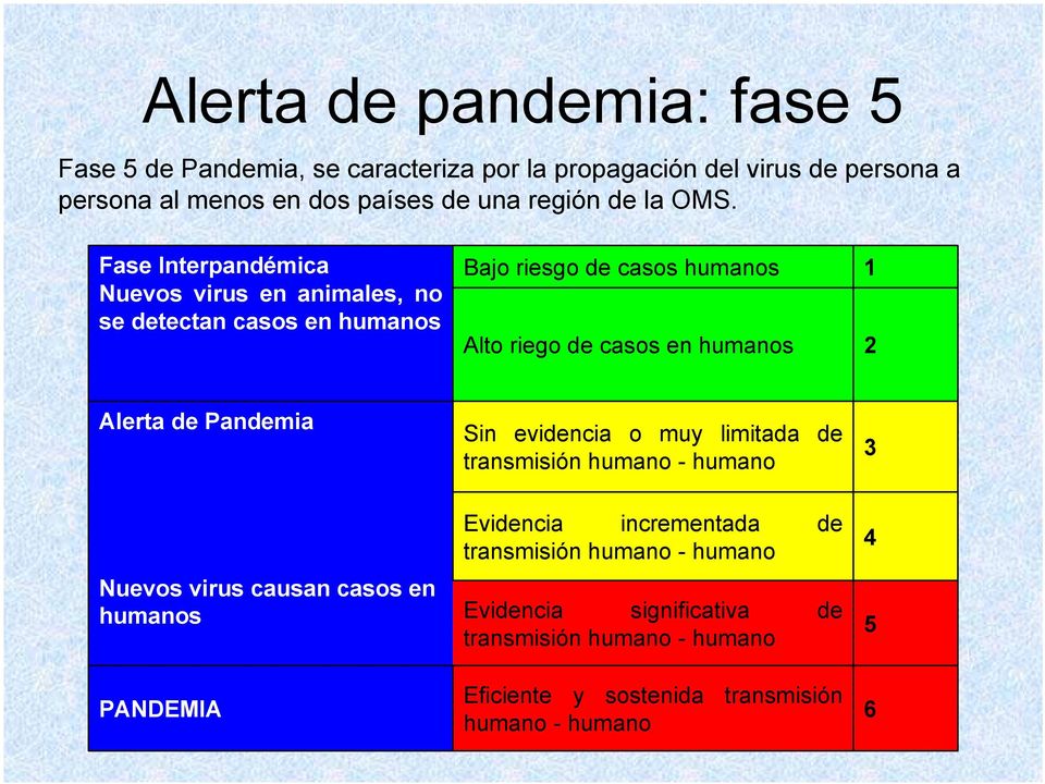 Fase Interpandémica Nuevos virus en animales, no se detectan casos en humanos Bajo riesgo de casos humanos Alto riego de casos en humanos 1 2 Alerta