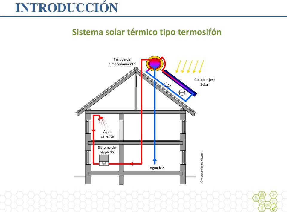 almacenamiento Colector (es) Solar