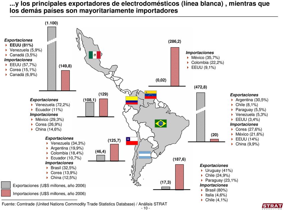 Corea (26,9%) China (14,6%) Exportaciones Venezuela (34,3%) Argentina (19,9%) Colombia (18,4%) Ecuador (10,7%) Importaciones Brasil (32,5%) Corea (13,9%) China (12,5%) Exportaciones (U$S millones,