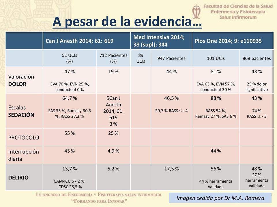 44 % 81 % 5Can J Anesth 2014; 61: 619 3 % 55 % 25 % 46,5 % 29,7 % RASS - 4 EVA 63 %, EVN 57 %, conductual 30 % 88 % RASS 54 %, Ramsay 27 %, SAS 6 % 45 % 4,9 % 44 % 13,7 %