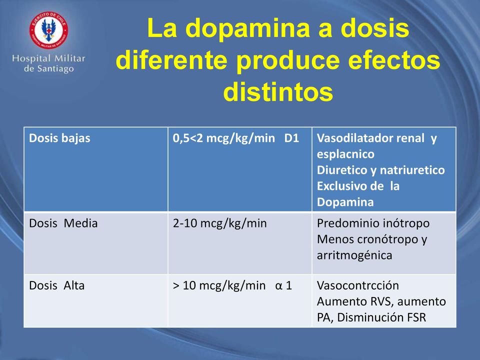 Dopamina Dosis Media 2-10 mcg/kg/min Predominio inótropo Menos cronótropo y