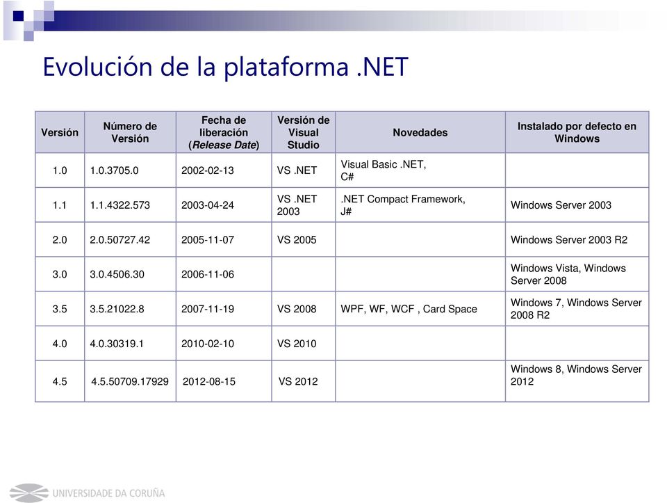 NET Compact Framework, J# Windows Server 2003 2.0 2.0.50727.42 2005-11-07 VS 2005 Windows Server 2003 R2 3.0 3.0.4506.30 2006-11-06 3.5 3.5.21022.