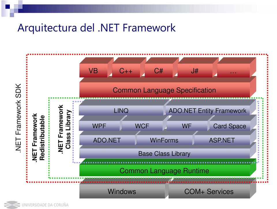 NET Framework Class Library Common Language Specification LINQ ADO.