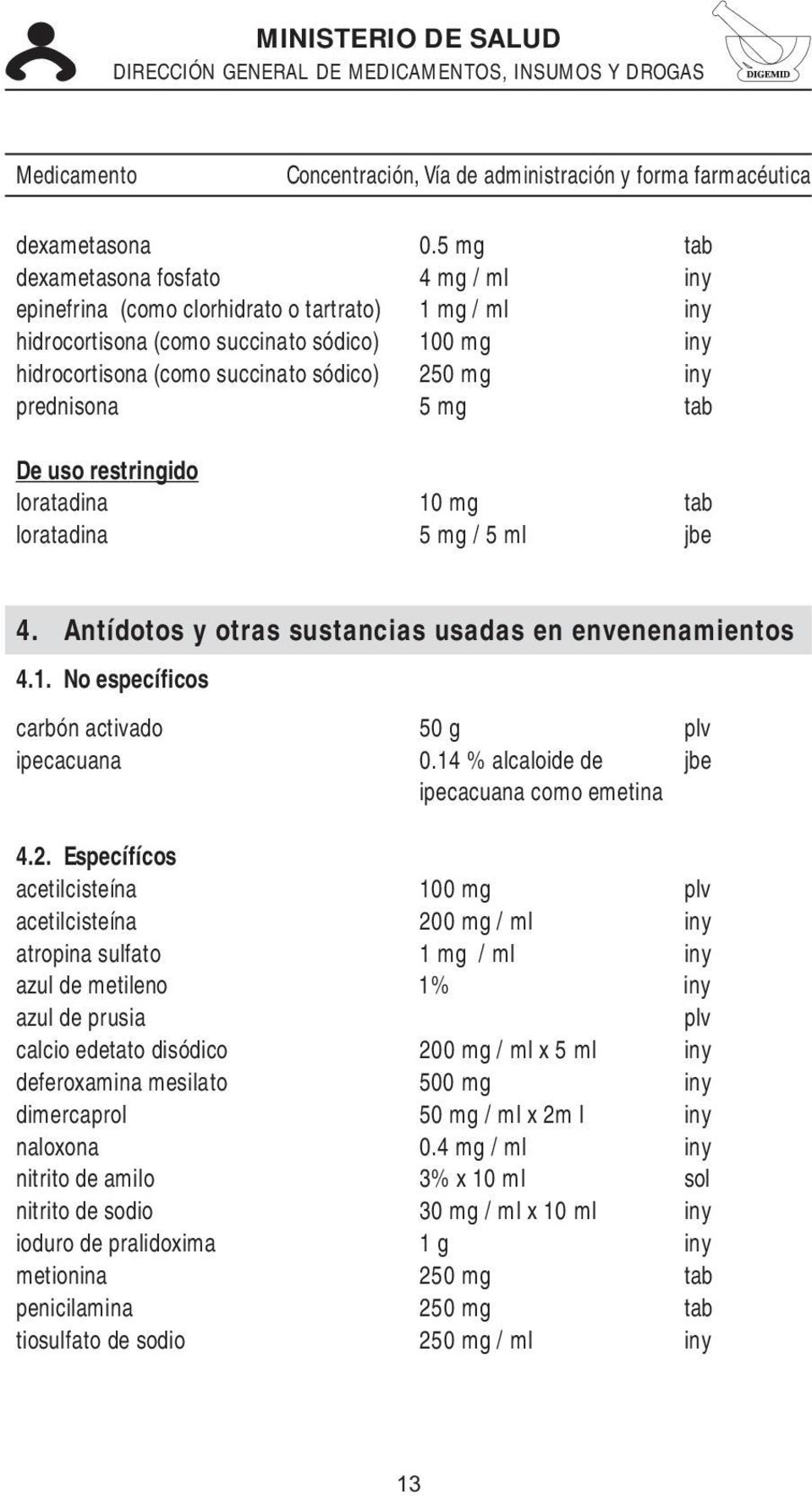 prednisona 5 mg tab loratadina 10 mg tab loratadina 5 mg / 5 ml jbe 4. Antídotos y otras sustancias usadas en envenenamientos 4.1. No específicos carbón activado 50 g plv ipecacuana 0.