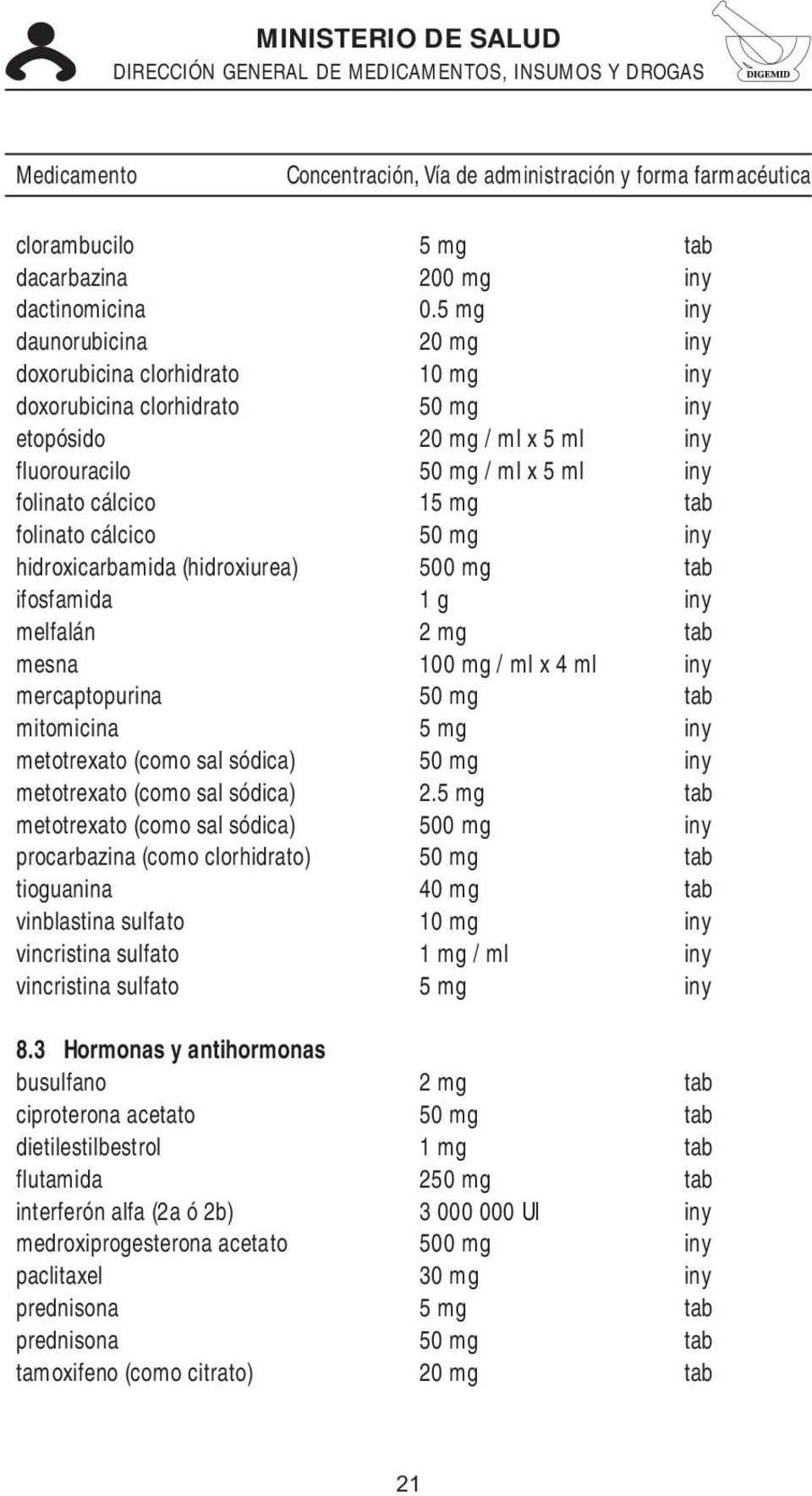 folinato cálcico 50 mg iny hidroxicarbamida (hidroxiurea) 500 mg tab ifosfamida 1 g iny melfalán 2 mg tab mesna 100 mg / ml x 4 ml iny mercaptopurina 50 mg tab mitomicina 5 mg iny metotrexato (como