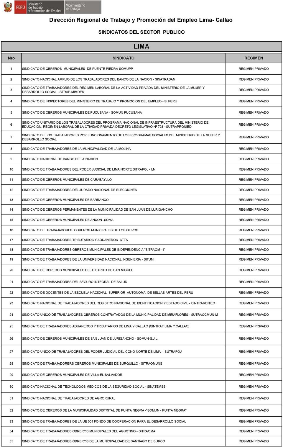 SINDICATO DE OBREROS MUNICIPALES DE PUCUSANA - SOMUN PUCUSANA 6 7 SINDICATO UNITARIO DE LOS TRABAJADORES DEL PROGRAMA NACIONAL DE INFRAESTRUCTURA DEL MINISTERIO DE EDUCACION, REGIMEN LABORAL DE LA