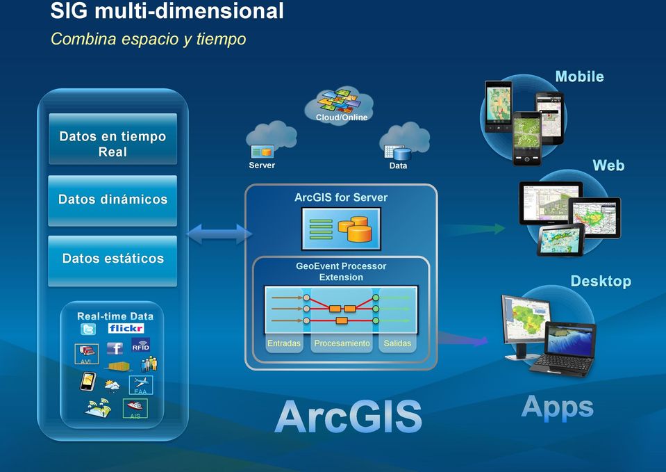 dinámicos ArcGIS for Server Datos estáticos GeoEvent