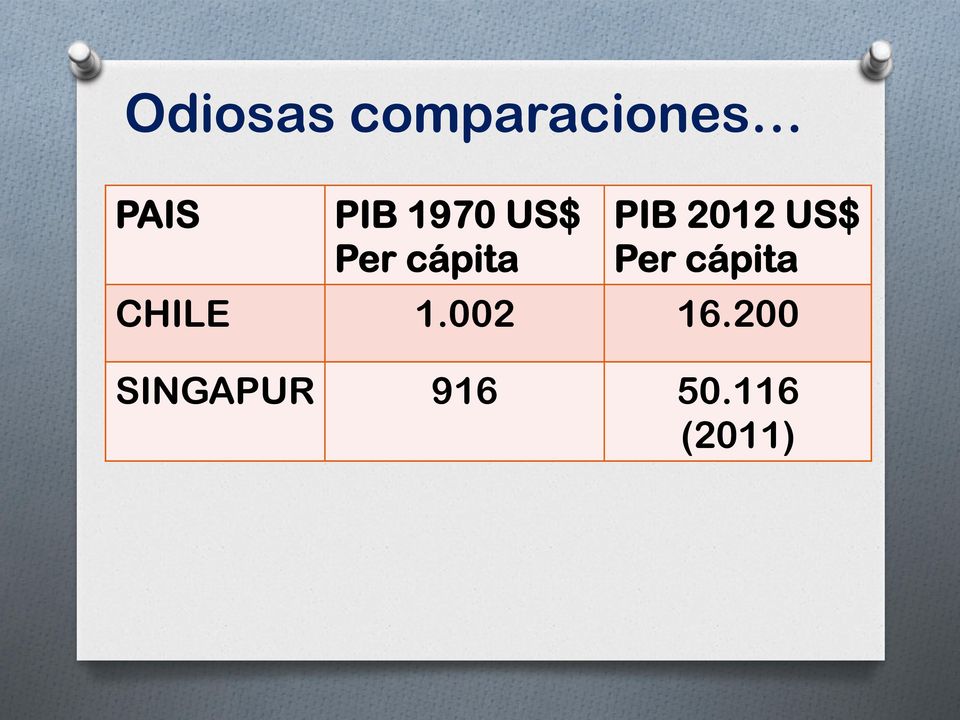 PIB 2012 US$ Per cápita Per