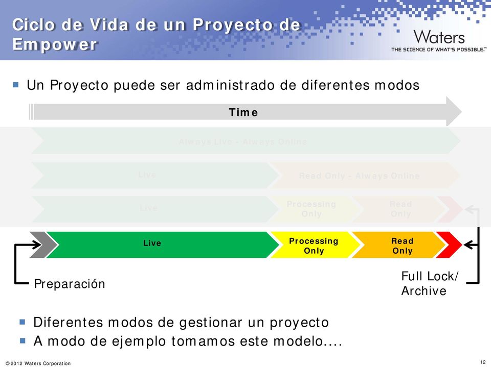Read Only Live Processing Only Read Only Preparación Full Lock/ Archive Diferentes modos