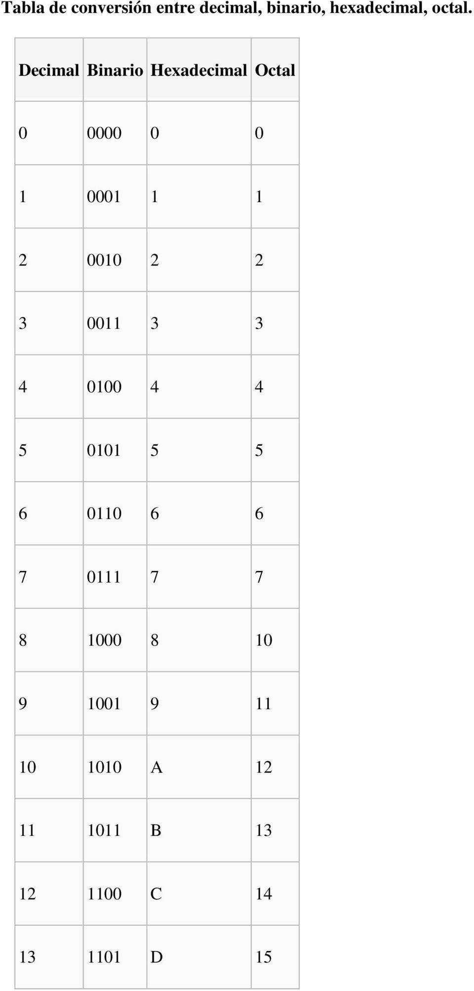 Decimal Binario Hexadecimal Octal 2 2 2