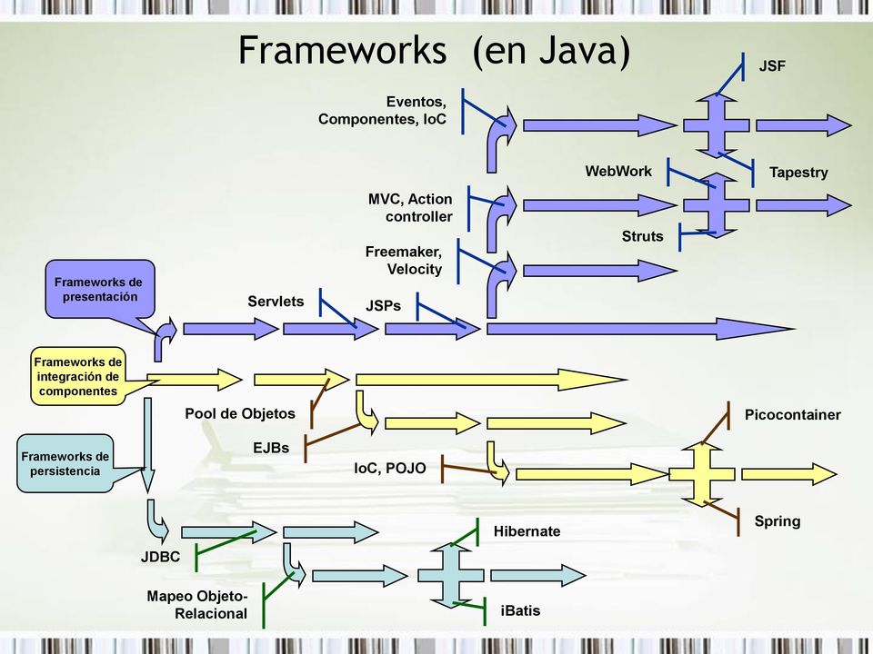 Frameworks de integración de componentes Pool de Objetos Picocontainer Frameworks