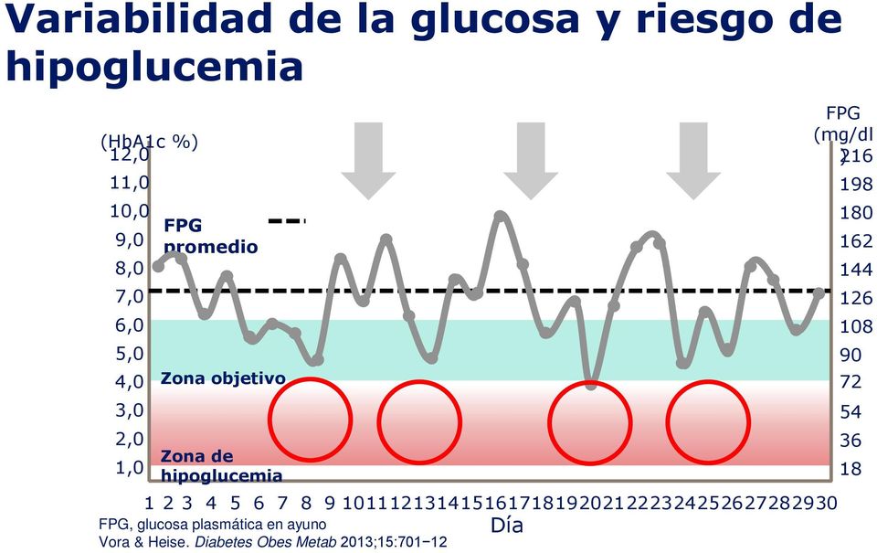 101112131415161718192021222324252627282930 FPG, glucosa plasmática en ayuno Vora & Heise.