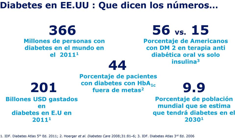 E.U en 2011 1 44 Porcentaje de pacientes con diabetes con HbA 1c fuera de metas 2 56 vs.