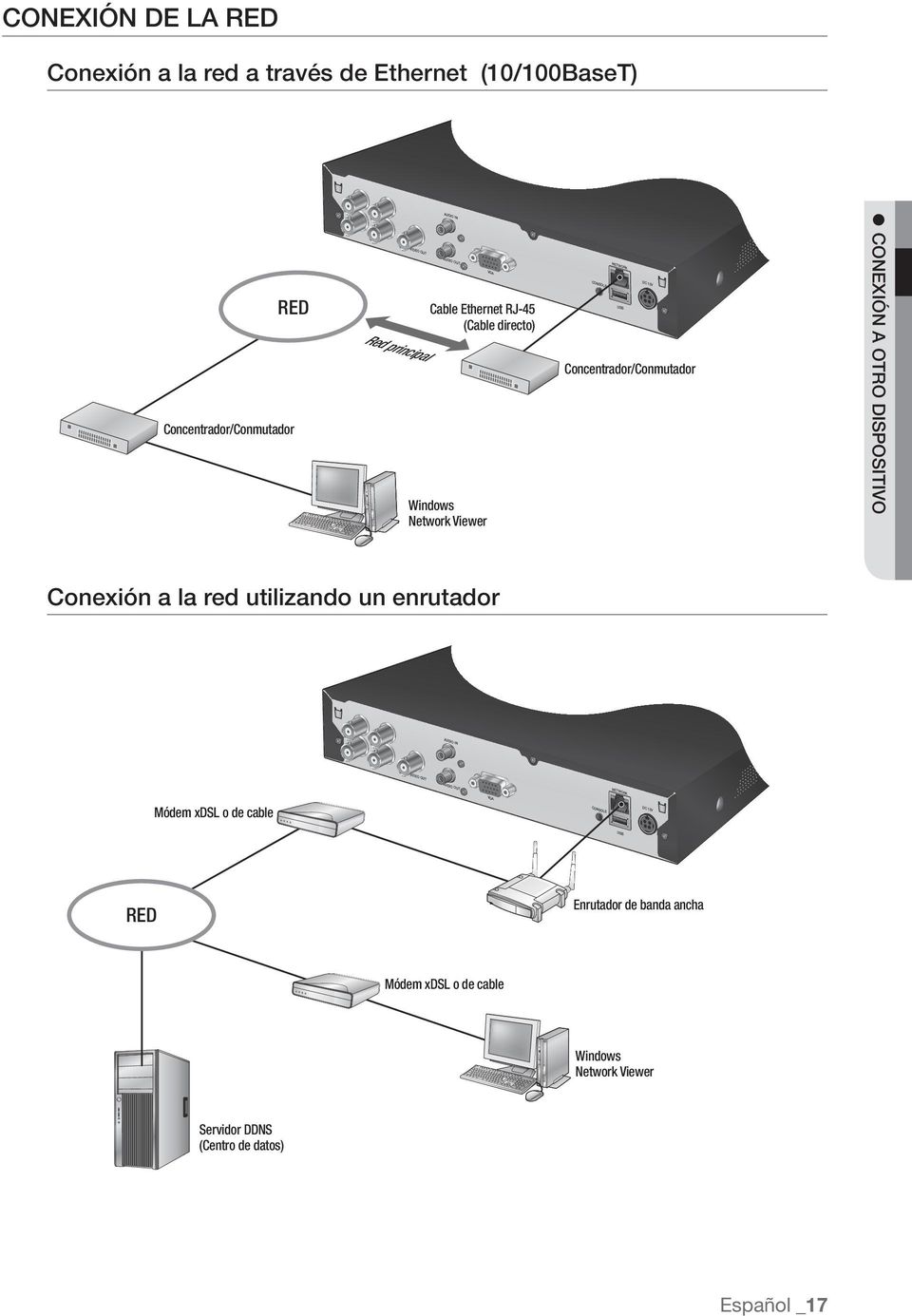 RJ-45 (Cable directo) NETWORK DC 12V CONSOLE USB Concentrador/Conmutador CONEXIÓN A OTRO DISPOSITIVO Conexión a la red utilizando un enrutador Módem