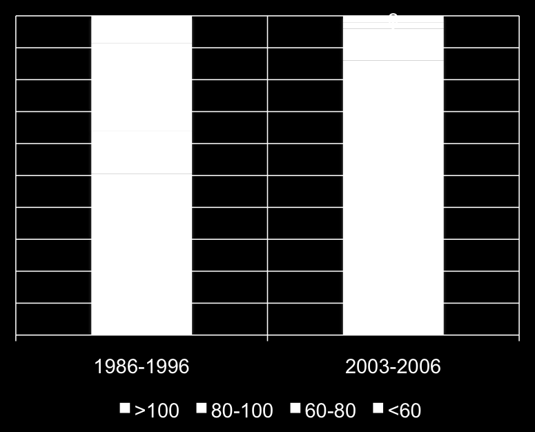 Complicaciones IS Largo plazo HI La Paz 1986-1996 N=114 CsA 63 % Tac 32 % PTLD