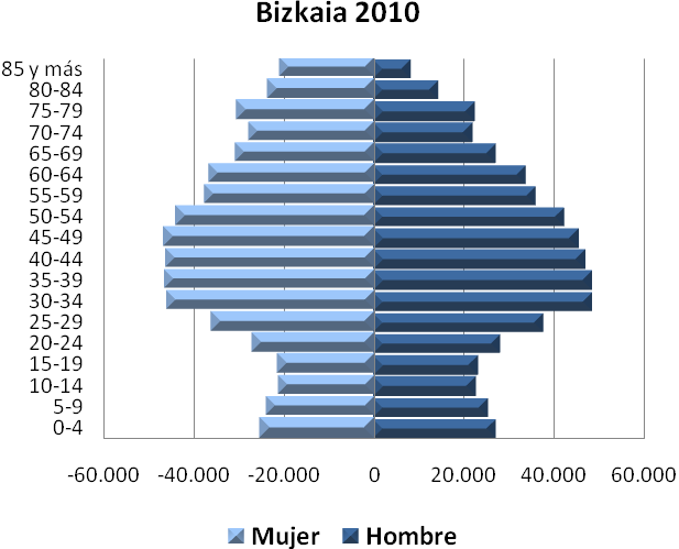 PIRÁMIDES DE LA POBLACIÓN DE BIZKAIA 1998 Y 2010 Incremento del volumen de personas mayores Se