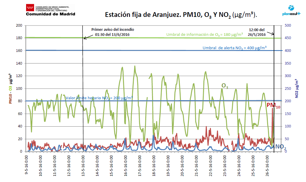 6.1. Aranjuez (PM10, O 3, NO 2 y Benceno) GRÁFICA 15. Evolución de PM10, O 3, NO 2.