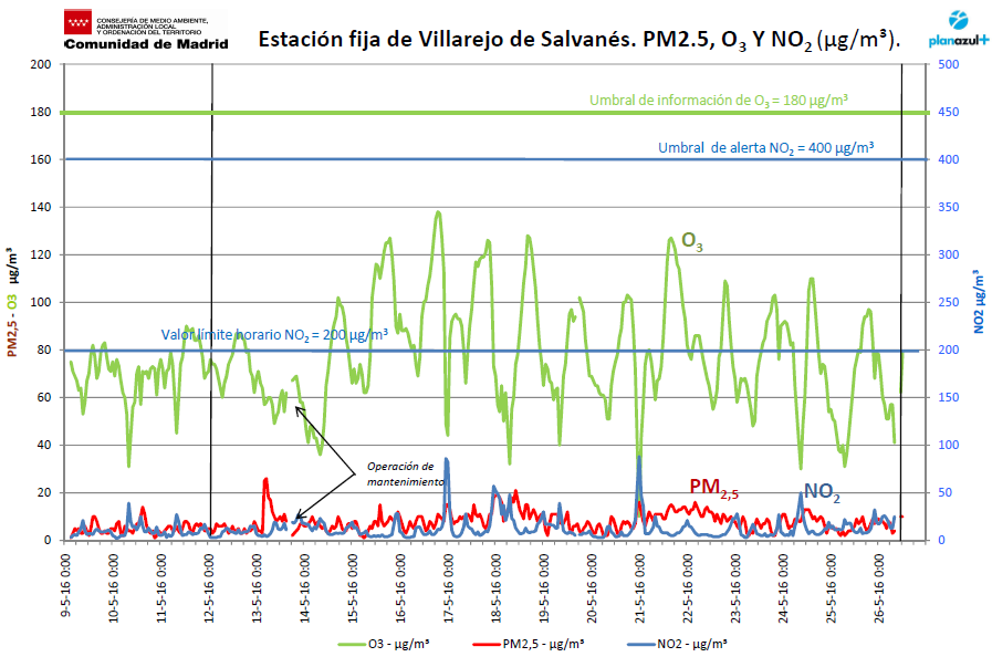 6.3. Villarejo de Salvanés (NO 2, O 3 y PM2,5) GRÁFICA 19. Evolución de NO 2, O 3 y PM2,5.