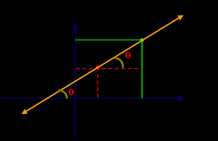 B(x 2, y 2 ), como lo muestra la imagen: Pendiente: la pendiente de una recta es una propiedad que indica el cambio relativo entre los incrementos en el eje y y el cambio asociado en el eje x.