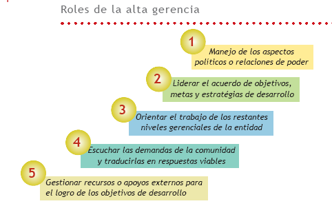 El rol de la gerencia La denominada alta gerencia, está representada en la estructura municipal por el Concejo Municipal y el Alcalde o Alcaldesa.