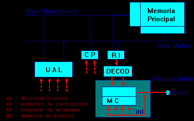 ARQUITECTURAS RISC/CISC CISC