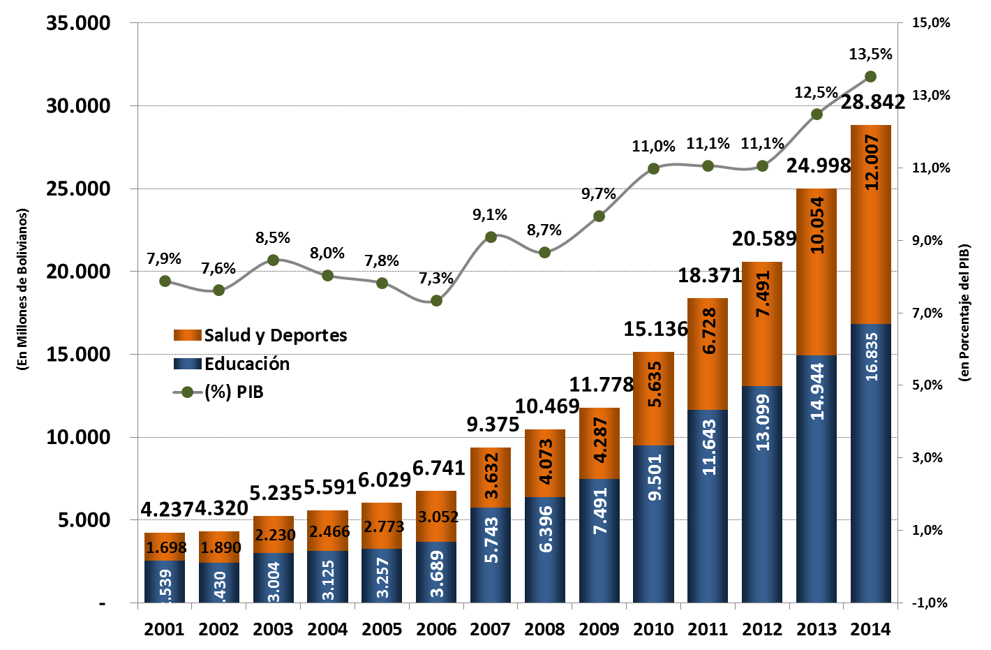 Presupuesto Sectorial Educación y Salud, 2001-2014 (En Millones de Bolivianos y Porcentajes del PIB) Fuente: Presupuesto General de la Nación 2001-2009,