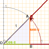 3.a. Relaciones fundamentales Si se aplican la semejanza y el teorema de Pitágoras a los triángulos rectángulos "básicos", es decir, con hipotenusa=1 o con cateto