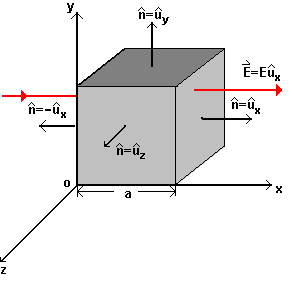 2 2 2 ( n) a ( u x ) a a figura 5.4 Por lo tanto el flujo neto que paa a travé del cubo e: 5.5 LY D GAUSS.