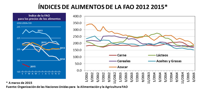 De acuerdo a esas estadísticas y a los datos de la zafra 2014/15 (actualizado a diciembre de 2014), se esperaba que los principales productores fueran Brasil como primer productor de azúcar en el