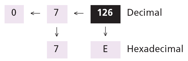 Ejemplo 13 Este ejemplo muestra como convertir 126 en decimal a su equivalente en sistema hexadecimal.