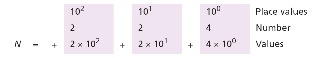 Ejemplo 1 Este ejemplo muestra los valores posicionales para el entero +224 en el sistema decimal.
