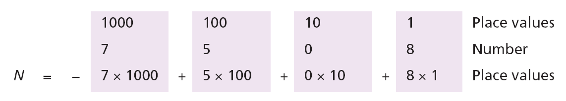 Ejemplo 2 Este ejemplo muestra los valores posicionales para el numero