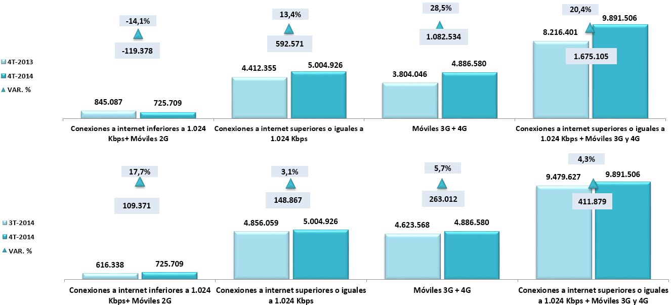Las conexiones a Internet de Banda Ancha* al cuarto trimestre de 2014, presentaron un crecimiento absoluto de 1.675.