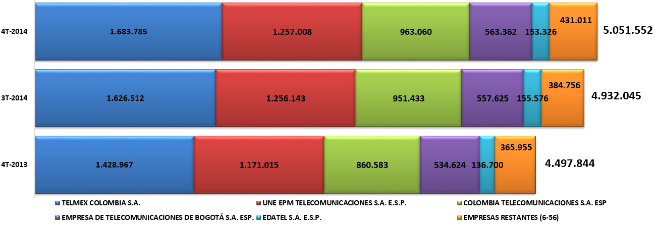 Al cierre del año 2014, los cinco (5) proveedores de redes y servicios de telecomunicaciones (PRST) que presentan el mayor número de suscriptores con acceso de Internet fijo dedicado son: Telmex