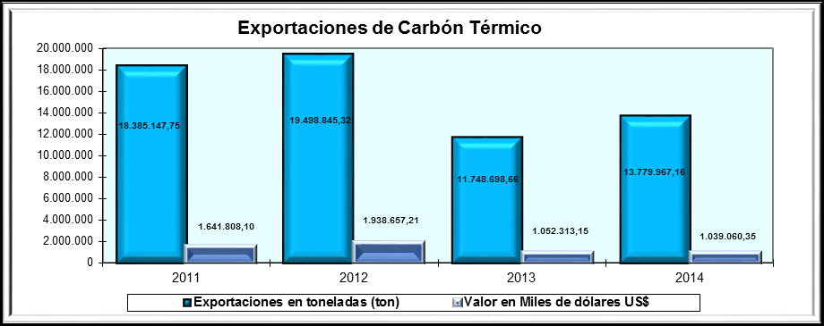 Fuente: SIMCO; DANE, Comercio Exterior, Cálculos: Dirección de Minería Empresarial MME. Las exportaciones de carbón térmico para el primer trimestre de 2014, llegaron a 13.779.