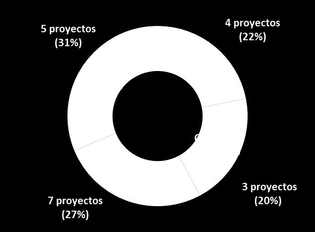 Fig.01: Número de proyectos e inversión total realizada por el Programa AEA 2.