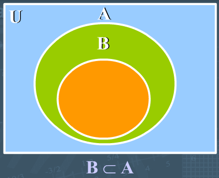 Subconjuntos Si todo elemento de un conjunto A es también elemento de un conjunto B, entonces se dice que A es un subconjunto de B.