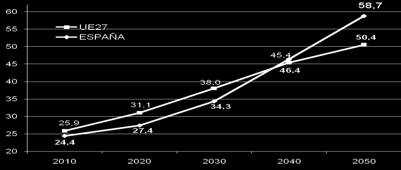 Características de la Población Se producirá una gran desproporción con respecto a la población activa Ratio de dependencia vejez (Población Mayor 65 años Vs Población de 15 a 64 años) En 2050, por