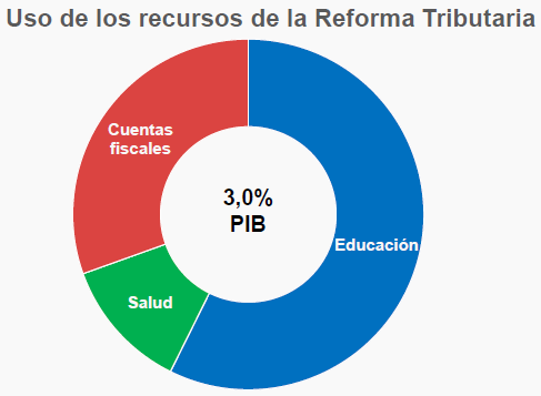 Objetivos de la Reforma Tributaria 1. Aumentar la carga en 3% del PIB, para financiar con ingresos permanentes gastos permanentes. 2.